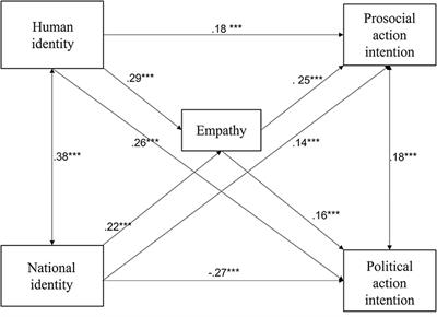 Identification With All Humanity Predicts Prosocial and Political Action Intentions During COVID-19